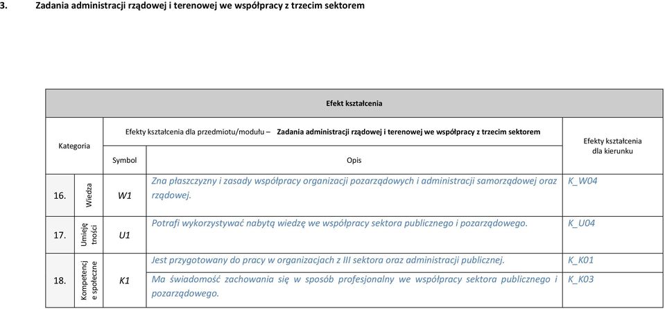 K_W04 Umieję tności Potrafi wykorzystywać nabytą wiedzę we współpracy sektora publicznego i pozarządowego.