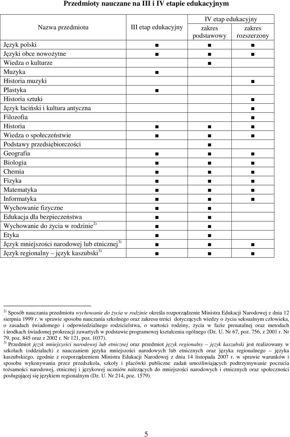 Informatyka Wychowanie fizyczne Edukacja dla bezpieczeństwa Wychowanie do Ŝycia w rodzinie 2) Etyka Język mniejszości narodowej lub etnicznej 3) Język regionalny język kaszubski 3) 2) Sposób