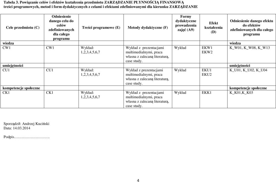 przedmiotu (C) Odniesienie danego celu do celów zdefiniowanych dla całego programu Treści programowe (E) Metody dydaktyczne (F) Formy dydaktyczne prowadzenia zajęć (A9) Efekt kształcenia (D)