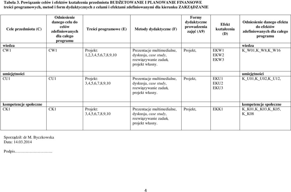 przedmiotu (C) Odniesienie danego celu do celów zdefiniowanych dla całego programu Treści programowe (E) Metody dydaktyczne (F) Formy dydaktyczne prowadzenia zajęć (A9) Efekt kształcenia (D)