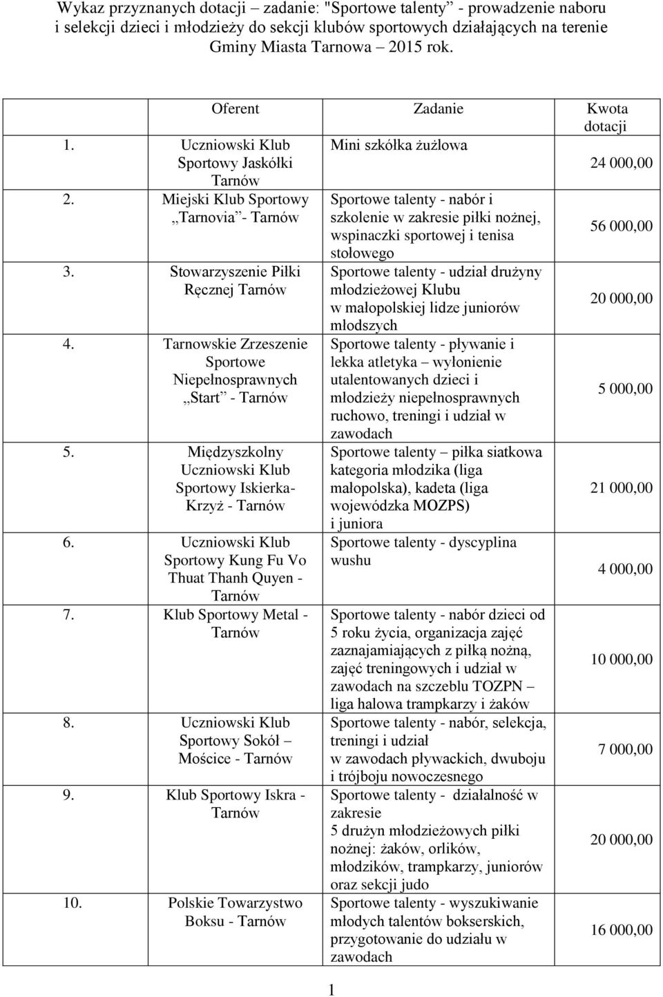 Miejski Klub Sportowe talenty - nabór i Tarnovia - szkolenie w zakresie piłki nożnej, wspinaczki sportowej i tenisa 56 000,00 3. Stowarzyszenie Piłki Ręcznej 4.