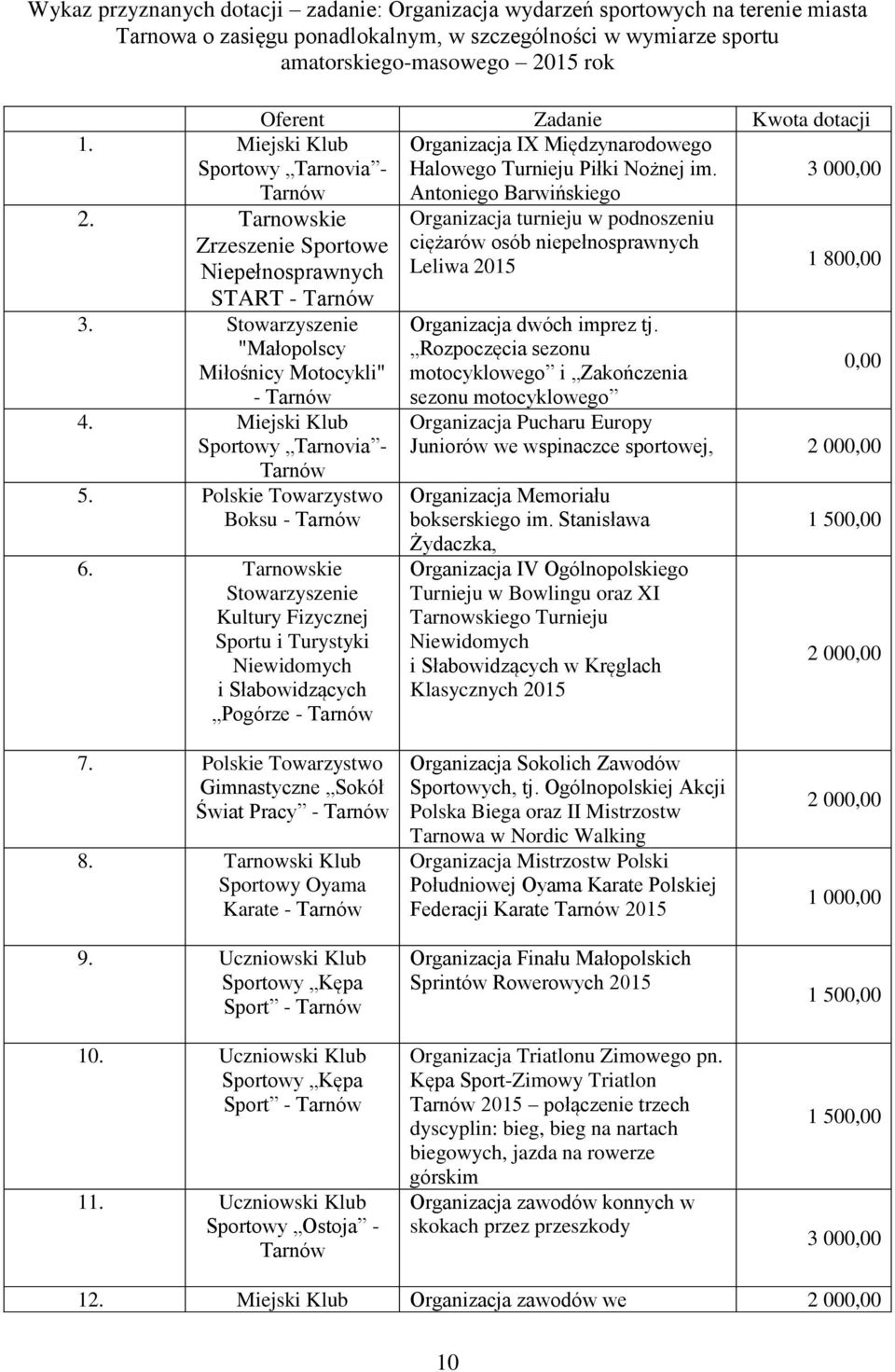 Tarnowskie Stowarzyszenie Kultury Fizycznej Sportu i Turystyki Niewidomych i Słabowidzących Pogórze - Oferent Zadanie Kwota dotacji Organizacja IX Międzynarodowego Halowego Turnieju Piłki Nożnej im.