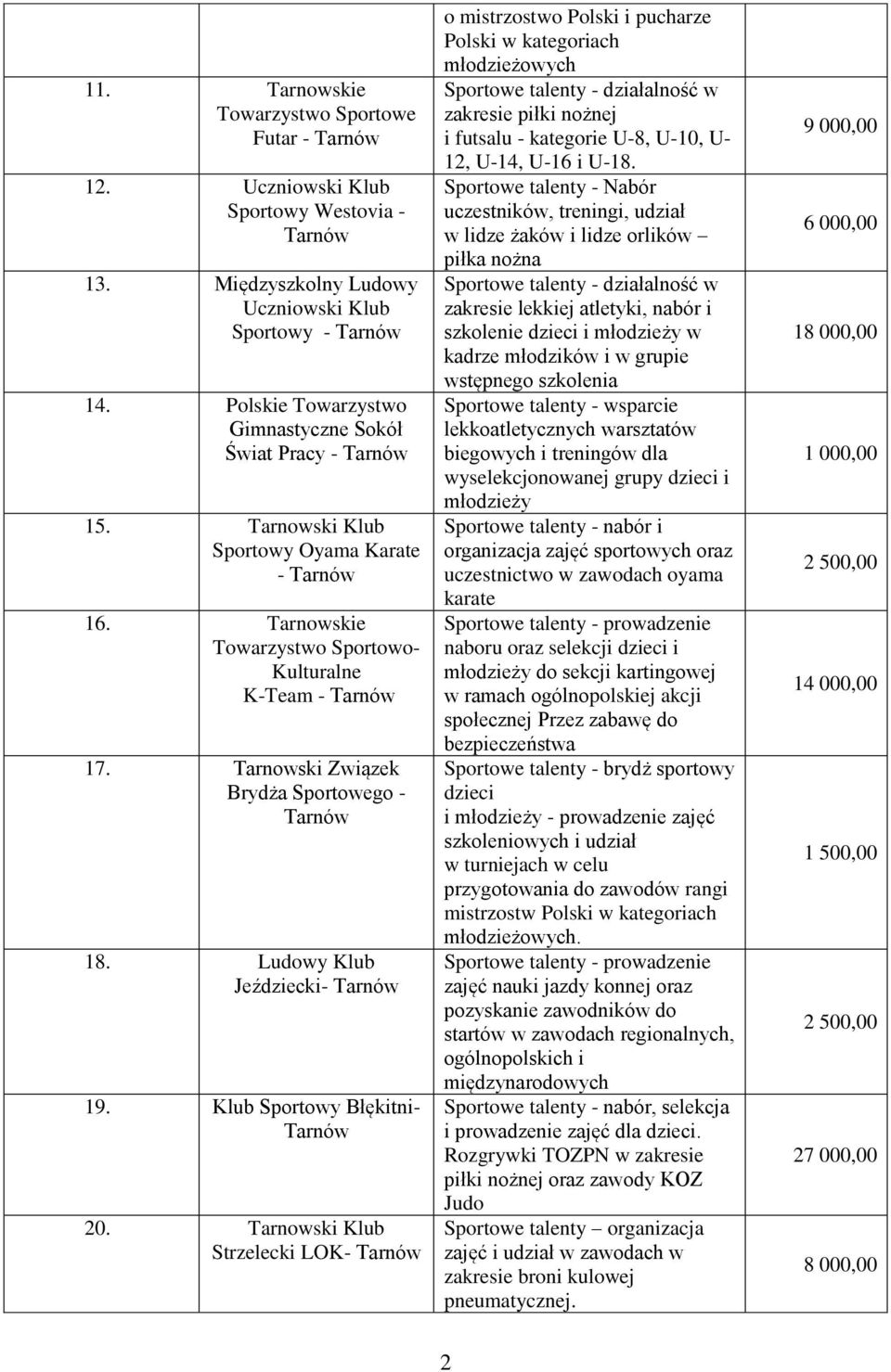 Tarnowski Klub Strzelecki LOK- o mistrzostwo Polski i pucharze Polski w kategoriach młodzieżowych Sportowe talenty - działalność w zakresie piłki nożnej i futsalu - kategorie U-8, U-10, U- 12, U-14,