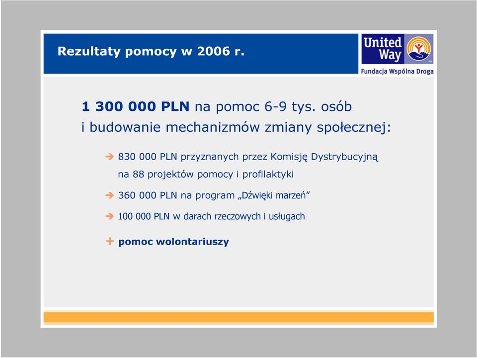 przez Komisję Dystrybucyjną na 88 projektów pomocy i profilaktyki 360 000