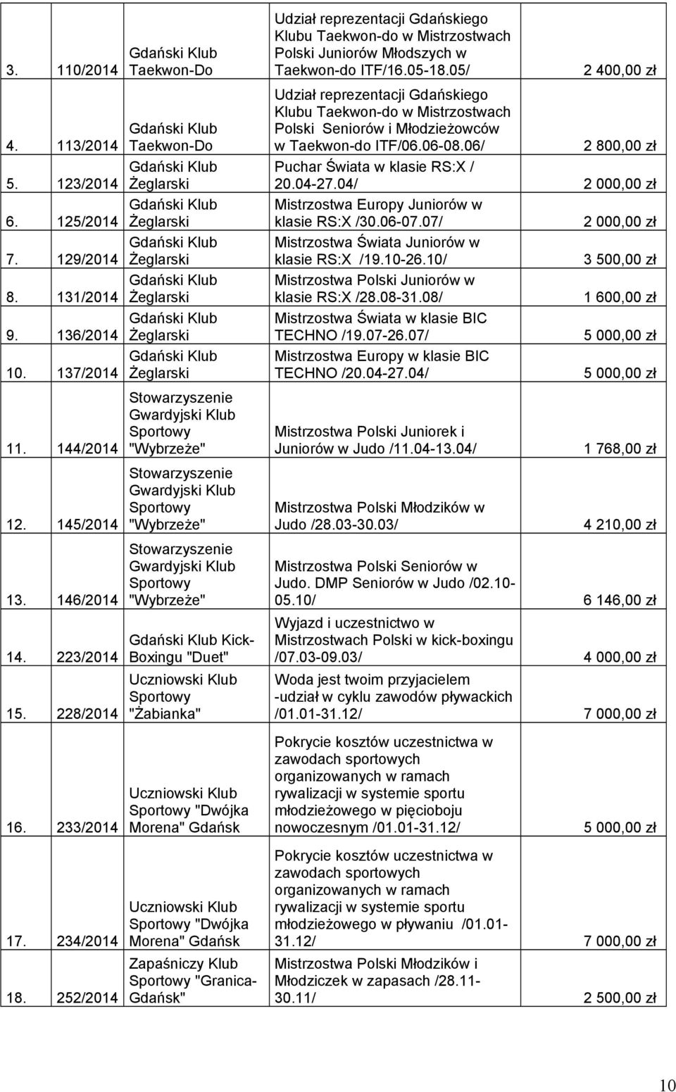 252/2014 Gwardyjski Klub "Wybrzeże" Gwardyjski Klub "Wybrzeże" Gwardyjski Klub "Wybrzeże" Kick- Boxingu "Duet" "Żabianka" "Dwójka Morena" "Dwójka Morena" Zapaśniczy Klub "Granica- " Udział