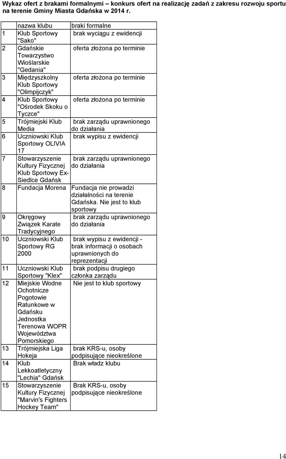 Klub oferta złożona po terminie "Ośrodek Skoku o Tyczce" 5 Trójmiejski Klub Media brak zarządu uprawnionego do działania 6 brak wypisu z ewidencji OLIVIA 17 7 Kultury Fizycznej brak zarządu
