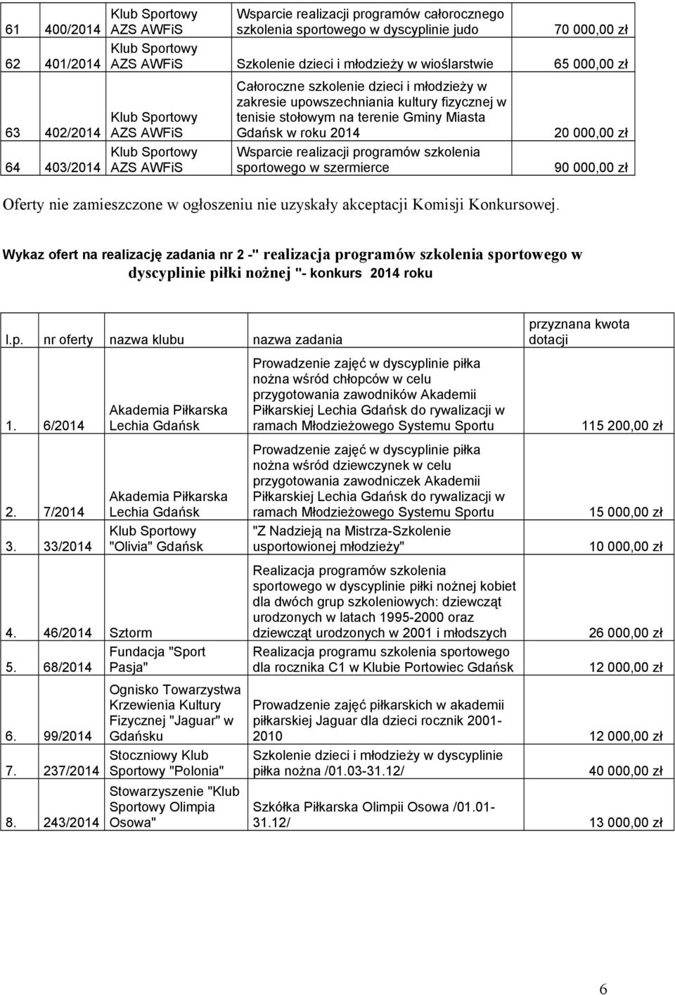 programów szkolenia sportowego w szermierce Oferty nie zamieszczone w ogłoszeniu nie uzyskały akceptacji Komisji Konkursowej.