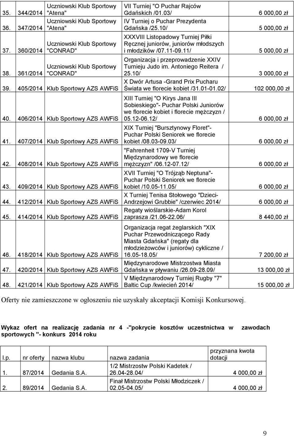 10/ 5 000,00 zł XXXVIII Listopadowy Turniej Piłki Ręcznej juniorów, juniorów młodszych i młodzików /07.11-09.11/ 5 000,00 zł Organizacja i przeprowadzenie XXIV Turnieju Judo im.