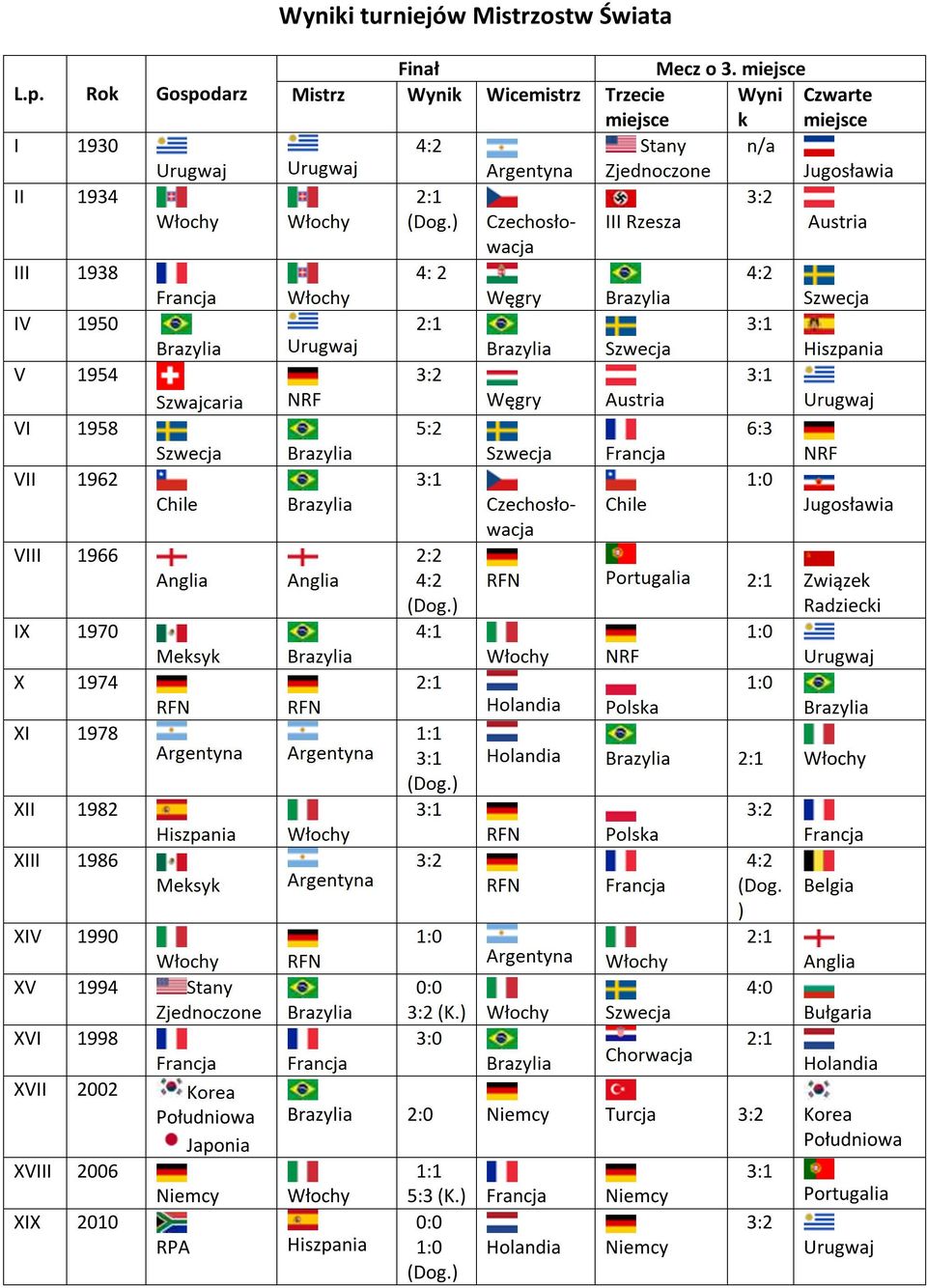 1990 XV 1994 Stany Zjednoczone XVI 1998 XVII 2002 Korea Południowa Japonia XVIII 2006 Niemcy XIX 2010 RPA Finał Mecz o 3.