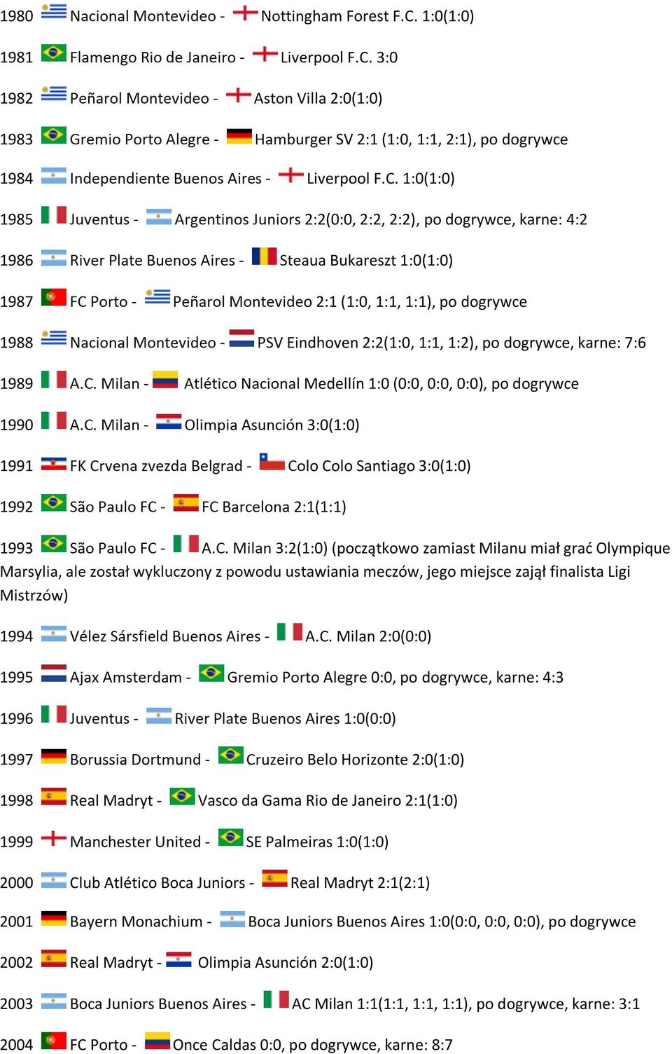 3:0 1982 Peñarol Montevideo - Aston Villa 2:0(1:0) 1983 Gremio Porto Alegre - Hamburger SV 2:1 (1:0, 1:1, 2:1), po dogrywce 1984 Independiente Buenos Aires - Liverpool F.C.