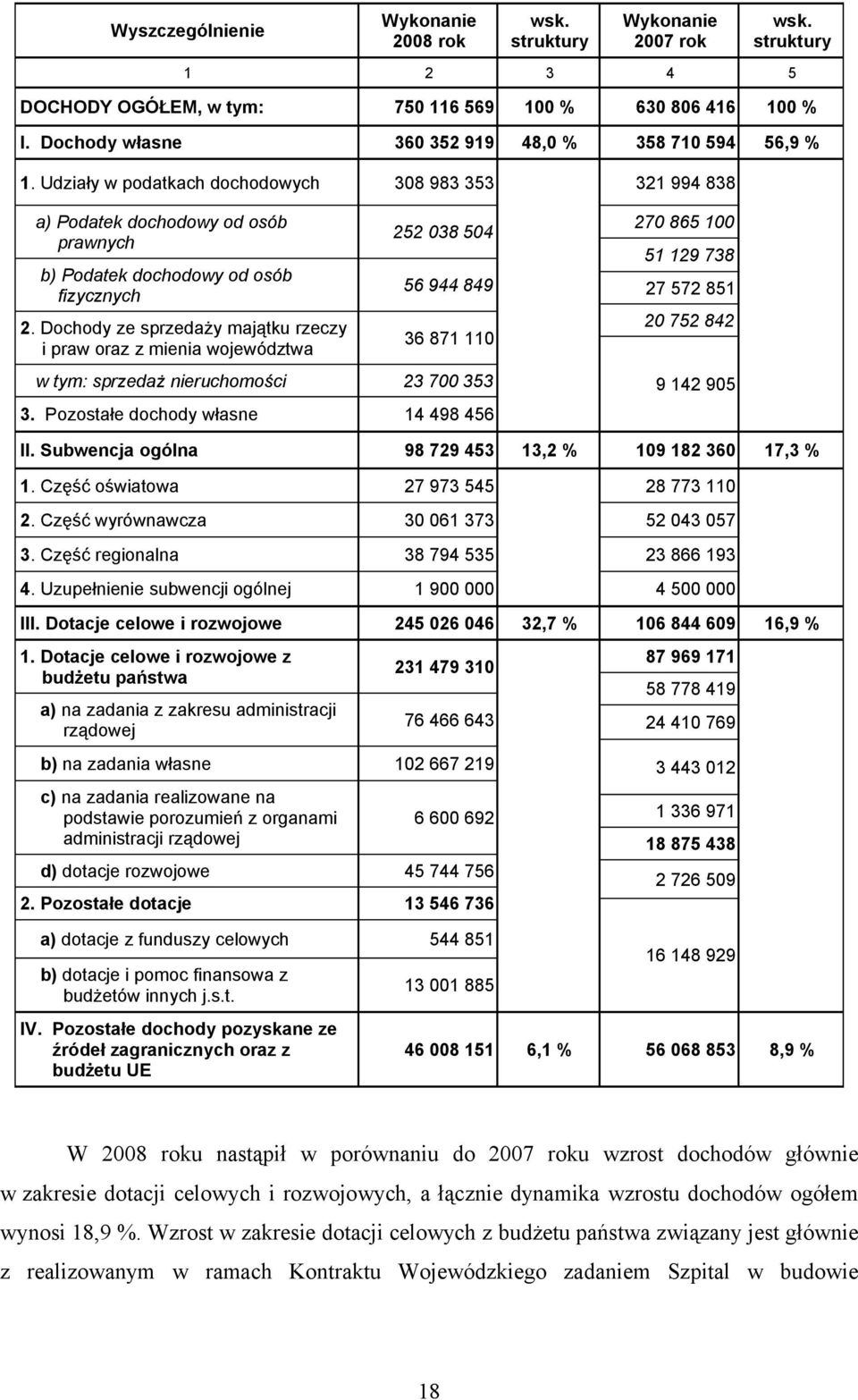 Dochody ze sprzedaży majątku rzeczy i praw oraz z mienia województwa 252 038 504 56 944 849 36 871 110 w tym: sprzedaż nieruchomości 23 700 353 3.