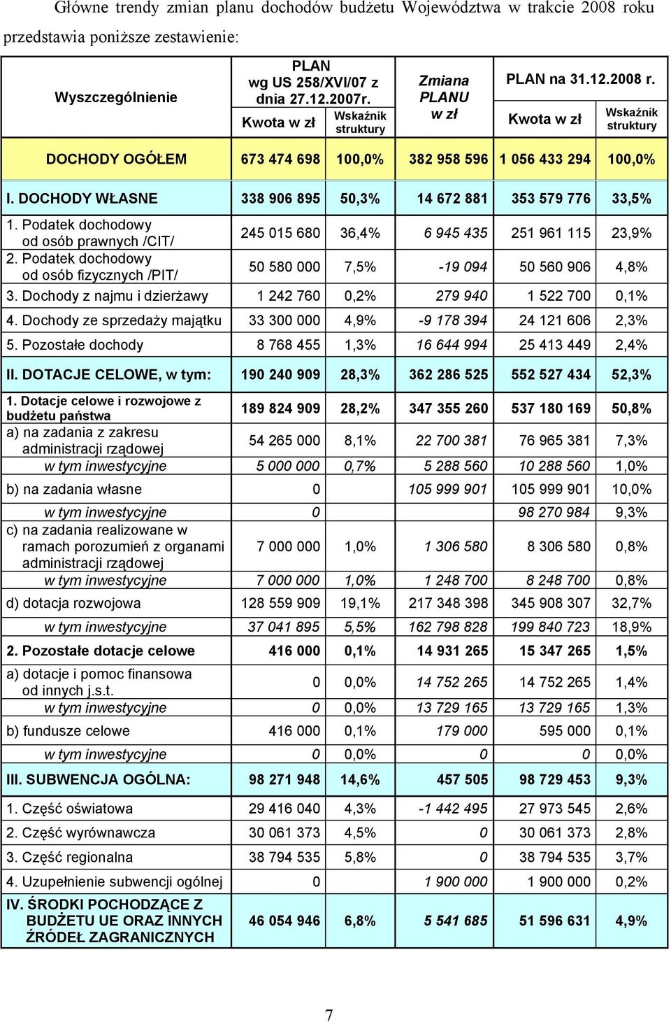 DOCHODY WŁASNE 338 906 895 50,3% 14 672 881 353 579 776 33,5% 1. Podatek dochodowy od osób prawnych /CIT/ 245 015 680 36,4% 6 945 435 251 961 115 23,9% 2.