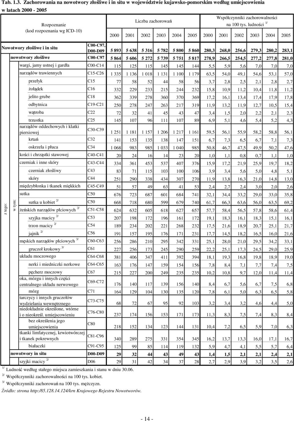 nowotwory złośliwe w tym: wargi, jamy ustnej i gardła narządów trawiennych 2000 2001 2002 2003 2000 2001 2002 2003 C00-C97, D00-D09 5 893 5 638 5 316 5 782 5 800 5 860 280,3 268,0 256,6 279,3 280,2