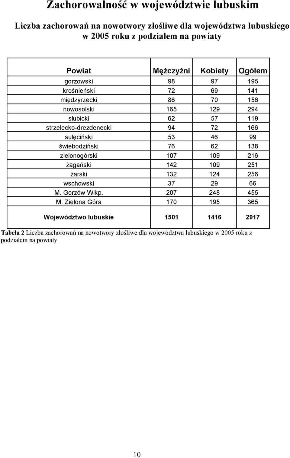 sulęciński 53 46 99 świebodziński 76 62 138 zielonogórski 107 109 216 żagański 142 109 251 żarski 132 124 256 wschowski 37 29 66 M. Gorzów Wlkp. 207 248 455 M.