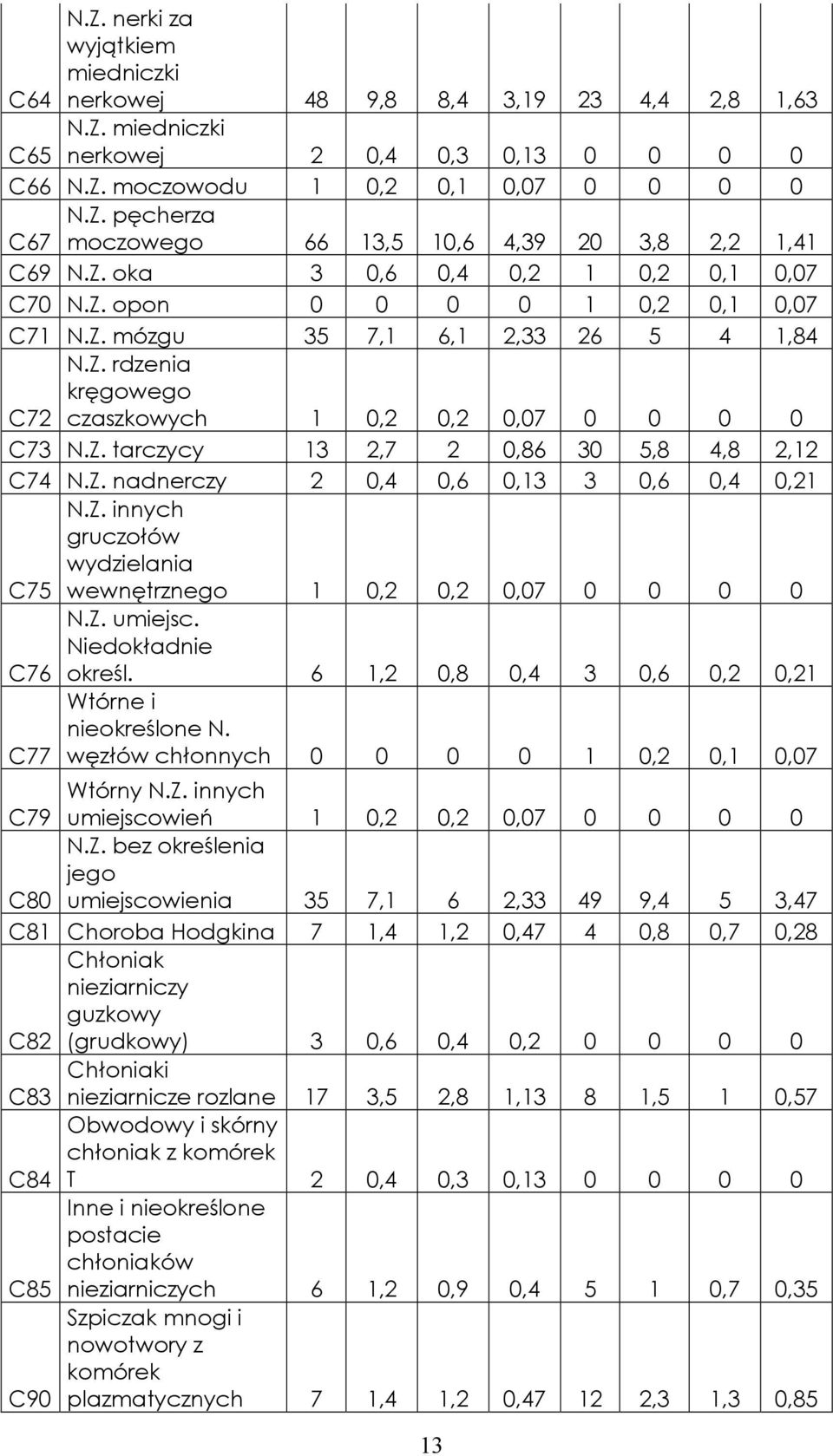 Z. nadnerczy 2 0,4 0,6 0,13 3 0,6 0,4 0,21 N.Z. innych gruczołów wydzielania C75 wewnętrznego 1 0,2 0,2 0,07 0 0 0 0 N.Z. umiejsc. Niedokładnie C76 określ.