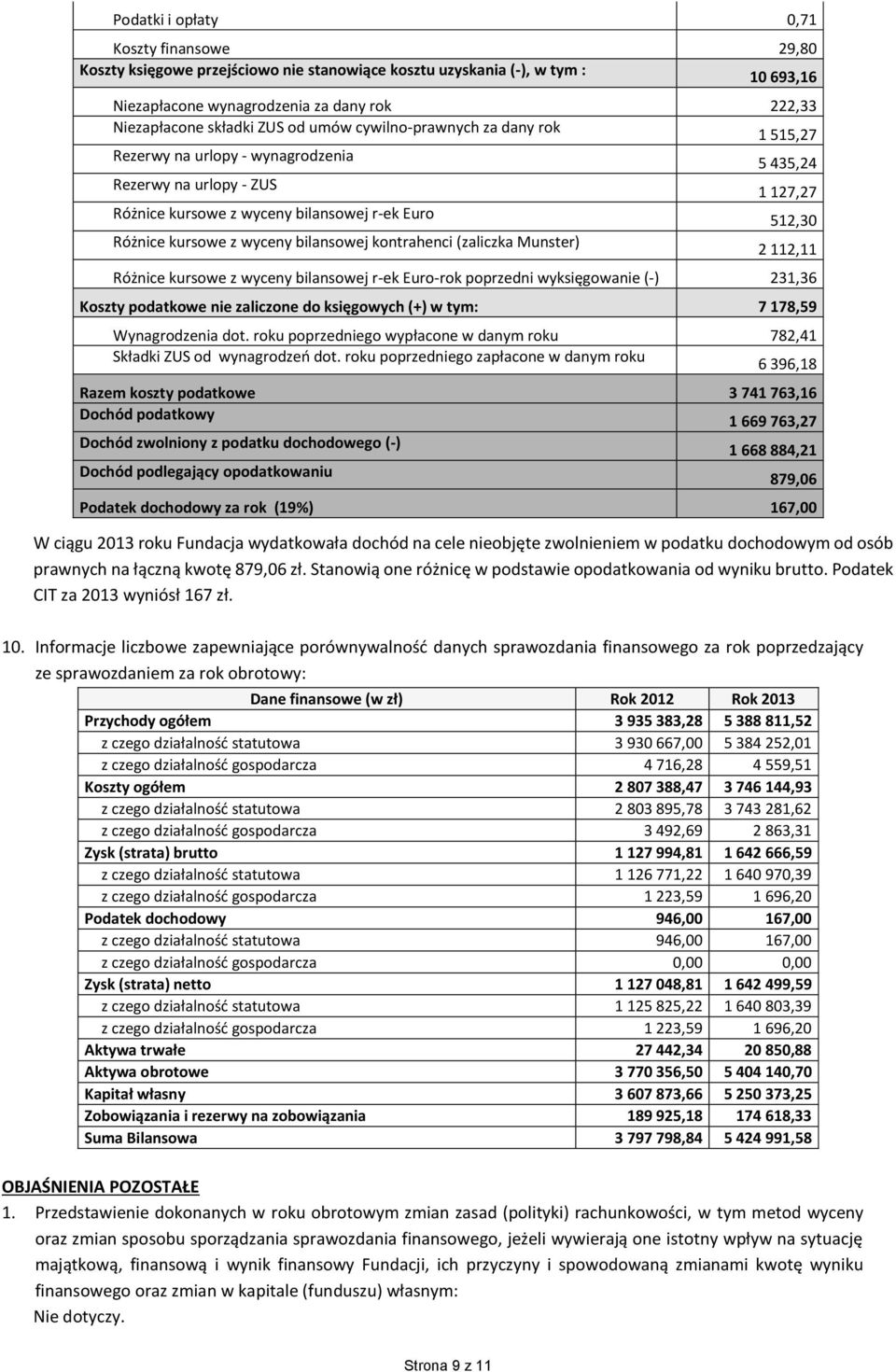 bilansowej kontrahenci (zaliczka Munster) 2 112,11 Różnice kursowe z wyceny bilansowej r-ek Euro-rok poprzedni wyksięgowanie (-) 231,36 Koszty podatkowe nie zaliczone do księgowych (+) w tym: 7