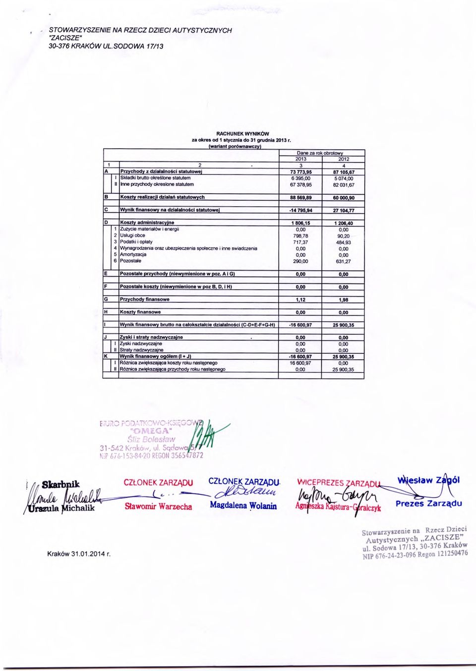 67 378,95 5 074,00 82 031,67 B Koszty realizacji działań statutowych 88 569,89 60 000,90 C Wynik finansowy na dzia łalności statutowej -14 795,94 27 104,77 D Koszty administracyjne 1 806,15 1 206,40