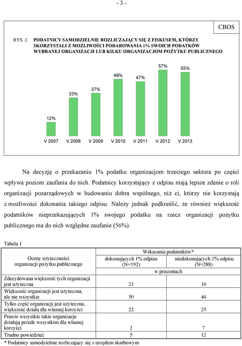 37% 12% V 2007 V 2008 V 2009 V 2010 V 2011 V 2012 V 2013 Na decyzję o przekazaniu 1% podatku organizacjom trzeciego sektora po części wpływa poziom zaufania do nich.