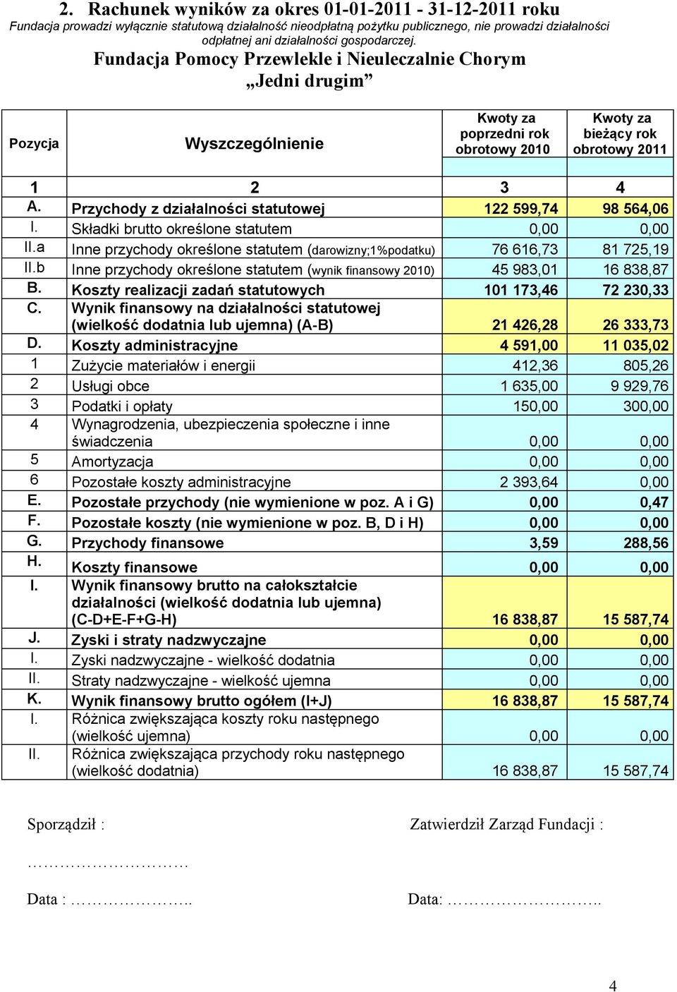 Przychody z działalności statutowej 122 599,74 98 564,06 I. Składki brutto określone statutem II.a Inne przychody określone statutem (darowizny;1%podatku) 76 616,73 81 725,19 II.