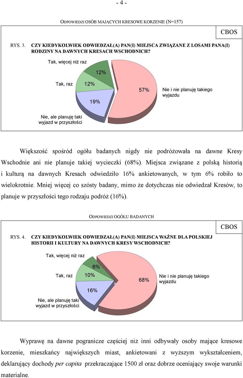 Wschodnie ani nie planuje takiej wycieczki (68%). Miejsca związane z polską historią i kulturą na dawnych Kresach odwiedziło 16% ankietowanych, w tym 6% robiło to wielokrotnie.