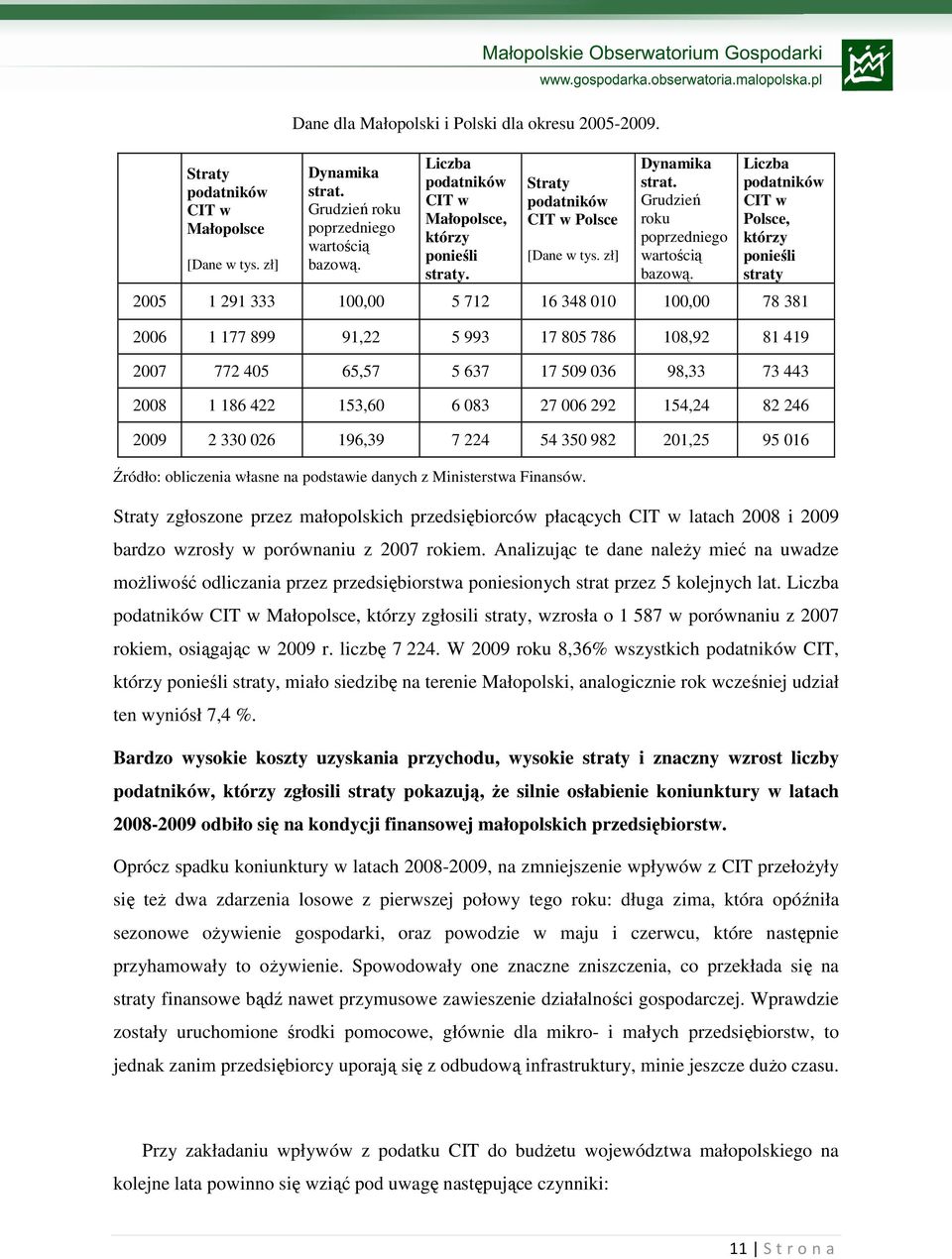 Polsce, którzy ponieśli straty 2005 1 291 333 100,00 5 712 16 348 010 100,00 78 381 2006 1 177 899 91,22 5 993 17 805 786 108,92 81 419 2007 772 405 65,57 5 637 17 509 036 98,33 73 443 2008 1 186 422