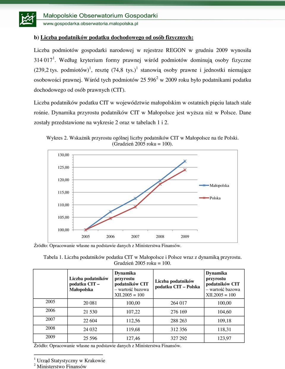 Wśród tych podmiotów 25 596 2 w 2009 roku było podatnikami podatku dochodowego od osób prawnych (CIT). podatku województwie małopolskim w ostatnich pięciu latach stale rośnie.