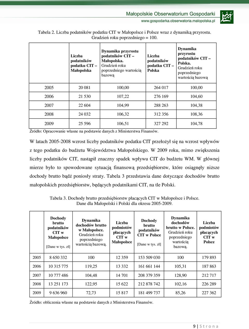 Grudzień roku poprzedniego wartością bazową 2005 20 081 100,00 264 017 100,00 2006 21 530 107,22 276 169 104,60 2007 22 604 104,99 288 263 104,38 2008 24 032 106,32 312 356 108,36 2009 25 596 106,51