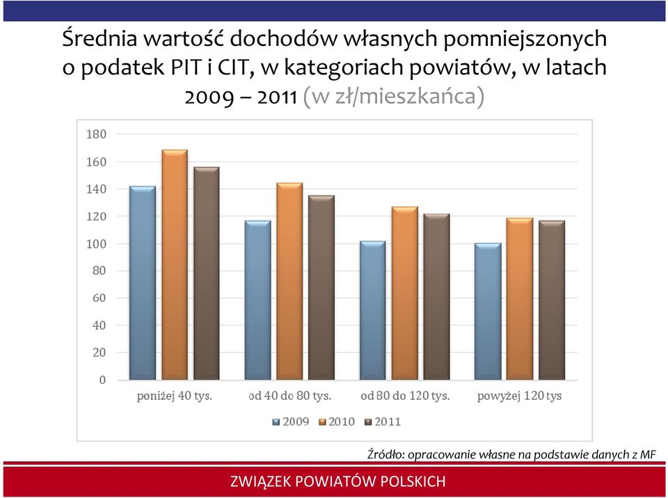 kategoriach powiatów, w latach 2009 2011 (w