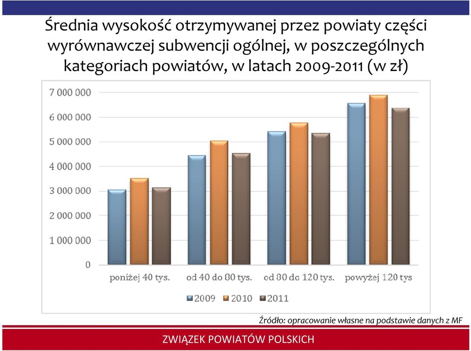 kategoriach powiatów, w latach 2009-2011 (w zł)