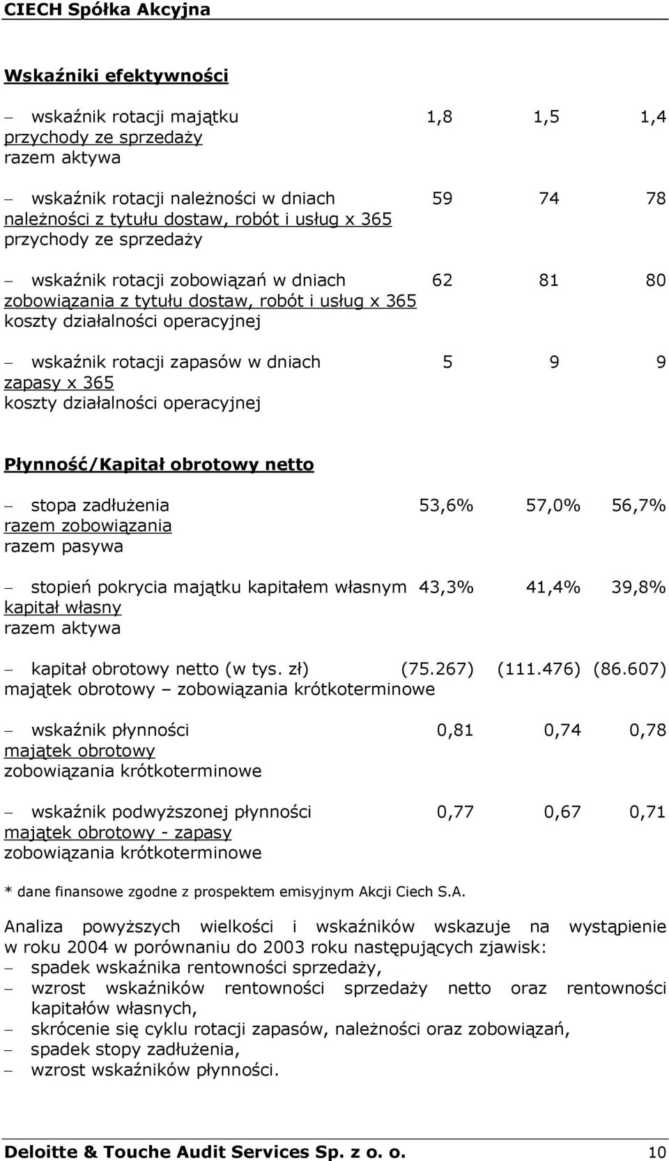 dziaalno)ci operacyjnej P ynno@a/kapita obrotowy netto stopa zaduaenia 53,6% 57,0% 56,7% razem zobowizania razem pasywa stopieb pokrycia majtku kapitaem wasnym 43,3% 41,4% 39,8% kapita wasny razem