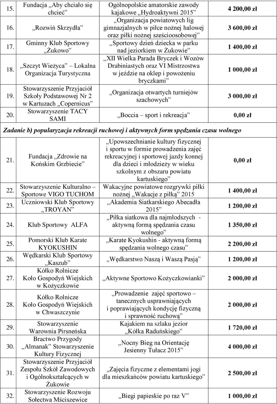 Hydroaktywni 2015 Organizacja powiatowych lig gimnazjalnych w piłce nożnej halowej oraz piłki nożnej sześcioosobowej Sportowy dzień dziecka w parku nad jeziorkiem w Żukowie XII Wielka Parada Bryczek