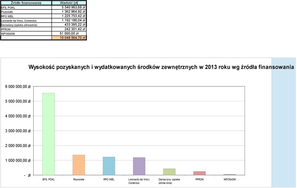 pozyskanych i wydatkowanych środków zewnętrznych w 2013 roku wg źródła finansowania 6 000 000,00 zł 5 000 000,00 zł 4 000 000,00 zł 3