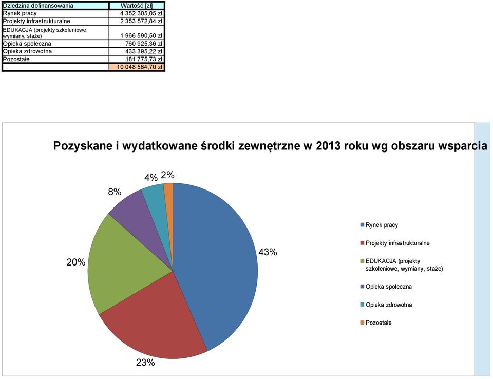 Pozostałe 181 775,73 zł 10 048 564,70 zł Pozyskane i wydatkowane środki zewnętrzne w 2013 roku wg obszaru wsparcia 8% 4% 2%