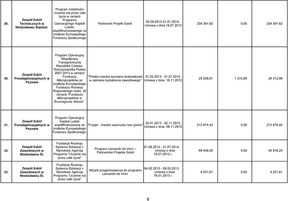 Ponadgimnazjalnych w Pszowie Program Operacyjny Współpracy Transgranicznej Republika Czeska- Rzeczpospolita Polska 2007-2013 w ramach Funduszu Mikroprojektów ze środków Europejskiego Funduszu Rozwoju