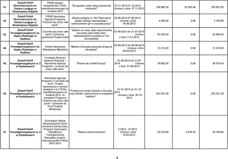 języka obcego zawodowego i 4 000,00 0,00 3 199,06 Oskara Langego w "Uczenie się przez całe wykorzystanie go w przyszłej pracy" 04.06.2013 życie" " Zabierz ze sobą tylko wspomnienia, "Uczenie się przez całe 01-08-2013 do 31-07-2015 Ponadgimnazjalnych im.