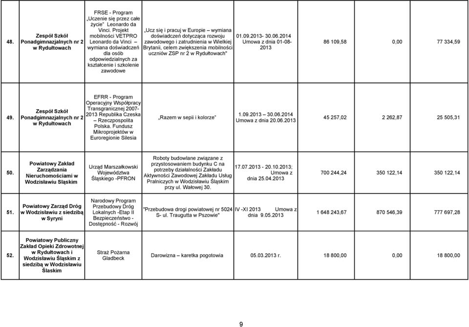 szkolenie zawodowe Brytanii, celem zwiększenia mobilności uczniów ZSP nr 2 w Rydułtowach" EFRR - Program Operacyjny Współpracy 49.