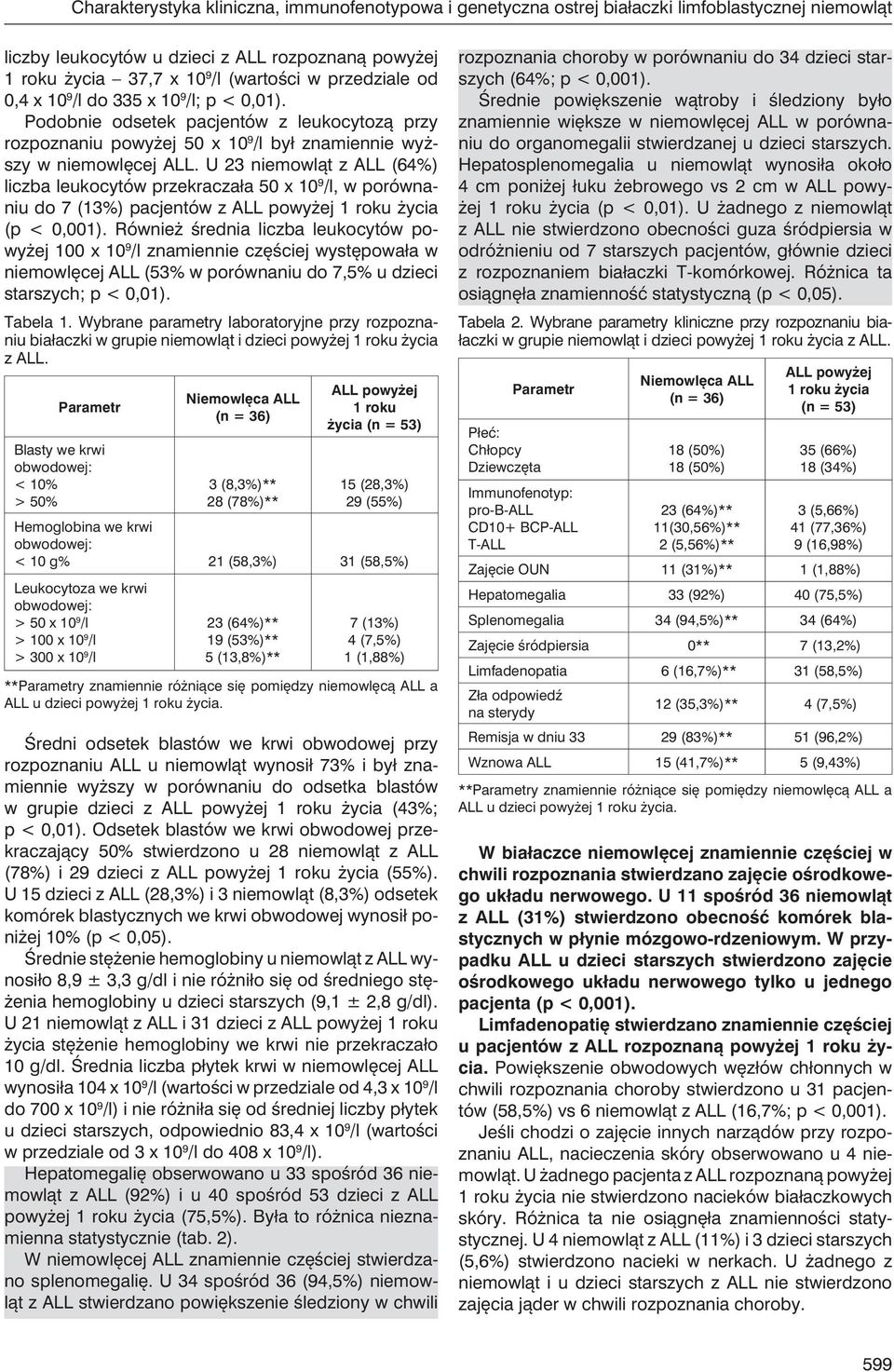 U 23 niemowląt z ALL (64%) liczba leukocytów przekraczała 50 x 10 9 /l, w porównaniu do 7 (13%) pacjentów z ALL powyżej 1 roku życia (p < 0,001).