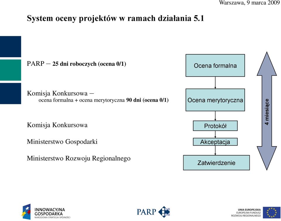 formalna + ocena merytoryczna 90 dni (ocena 0/1) Ocena merytoryczna Komisja