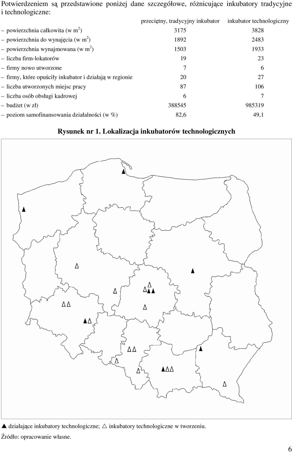 utworzone 7 6 firmy, które opuściły inkubator i działają w regionie 20 27 liczba utworzonych miejsc pracy 87 106 liczba osób obsługi kadrowej 6 7 budŝet (w zł) 388545 985319