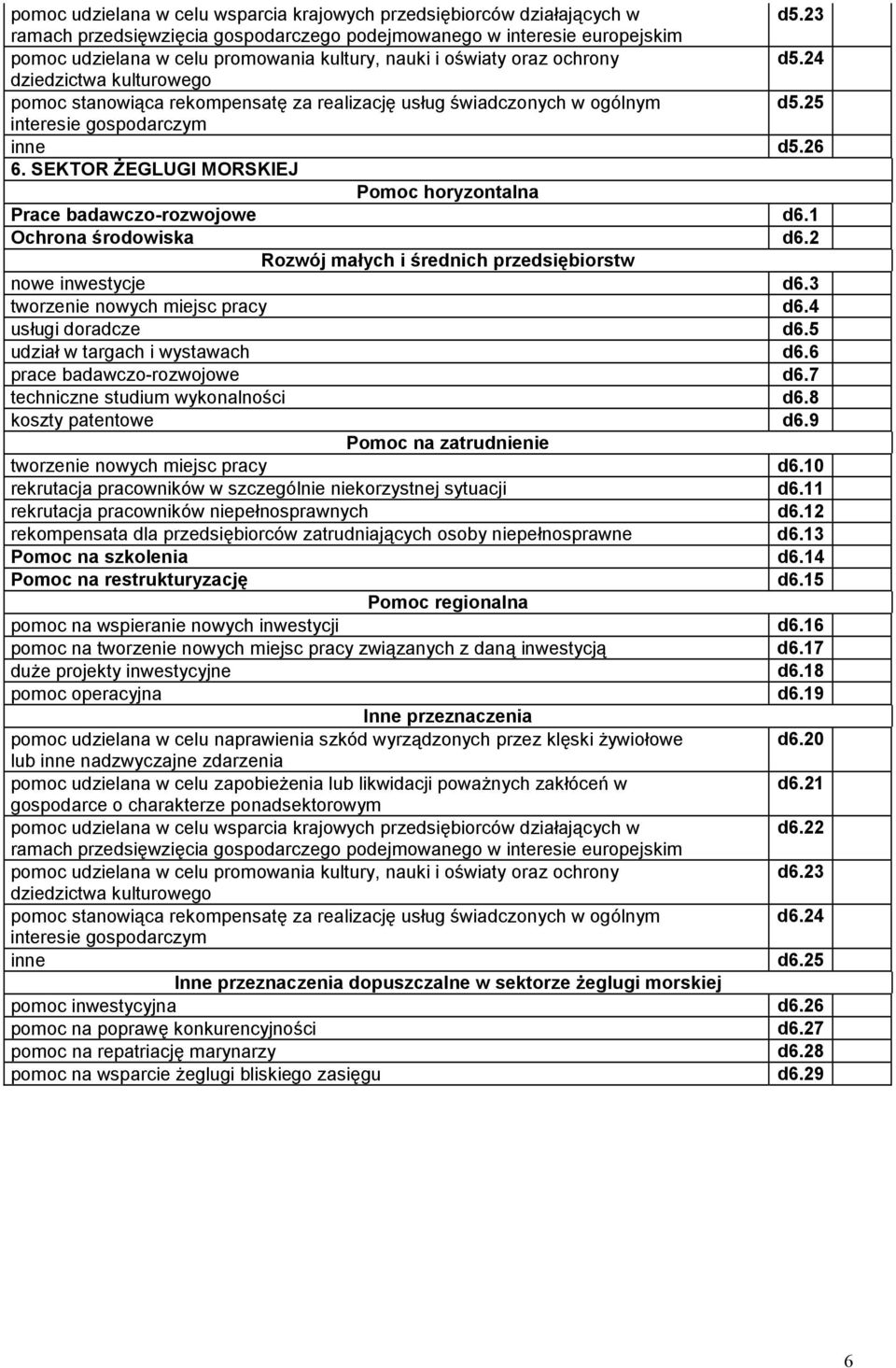 9 tworzenie nowych miejsc pracy d6.10 rekrutacja pracowników w szczególnie niekorzystnej sytuacji d6.11 rekrutacja pracowników niepełnosprawnych d6.