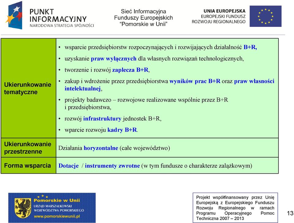 praw własności intelektualnej, projekty badawczo rozwojowe realizowane wspólnie przez B+R i przedsiębiorstwa, rozwój infrastruktury jednostek B+R,