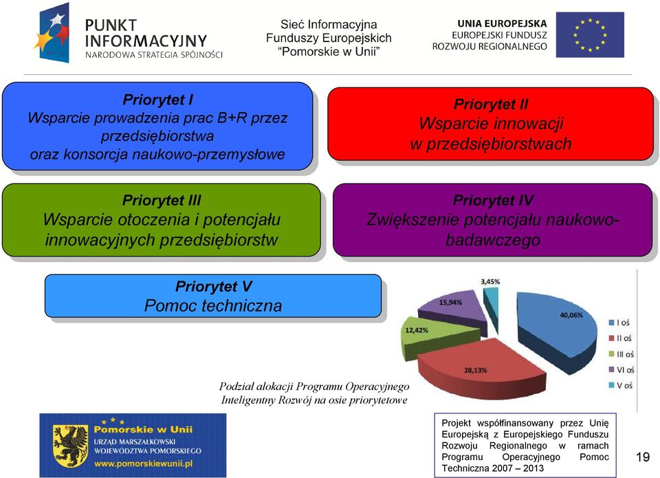 przedsiębiorstw Priorytet Priorytet II II Wsparcie innowacji w przedsiębiorstwach Priorytet Priorytet IV IV Zwiększenie potencjału