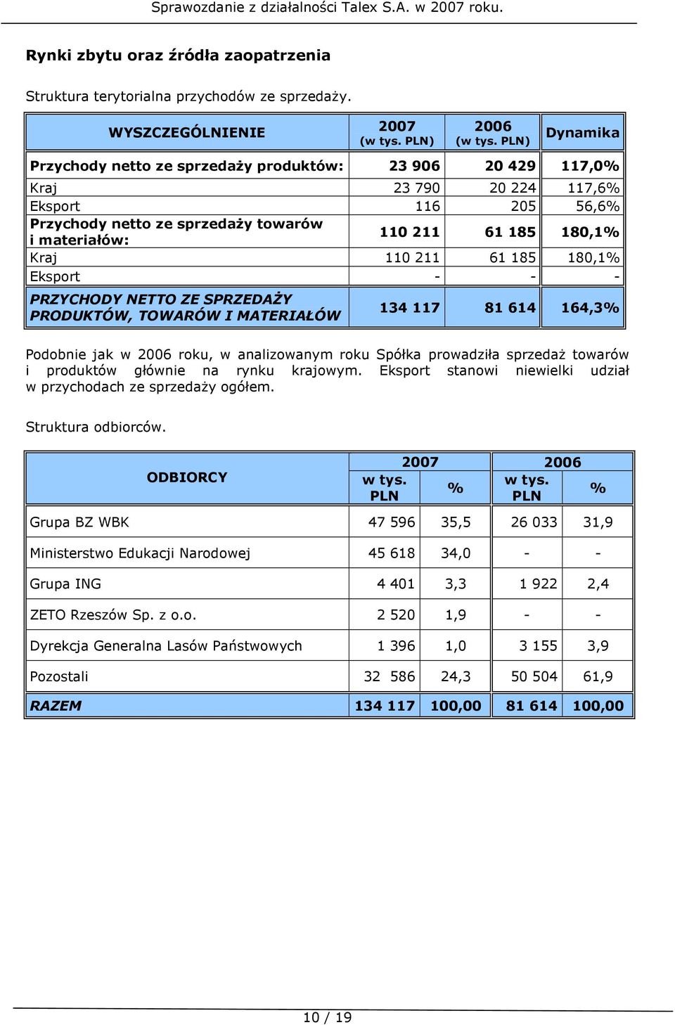 211 61 185 180,1% Kraj 110 211 61 185 180,1% Eksport - - - PRZYCHODY NETTO ZE SPRZEDAśY PRODUKTÓW, TOWARÓW I MATERIAŁÓW 134 117 81 614 164,3% Podobnie jak w 2006 roku, w analizowanym roku Spółka