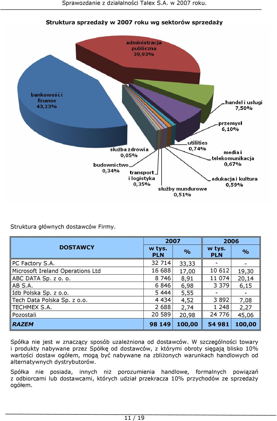 W szczególności towary i produkty nabywane przez Spółkę od dostawców, z którymi obroty sięgają blisko 10% wartości dostaw ogółem, mogą być nabywane na zbliŝonych warunkach handlowych od