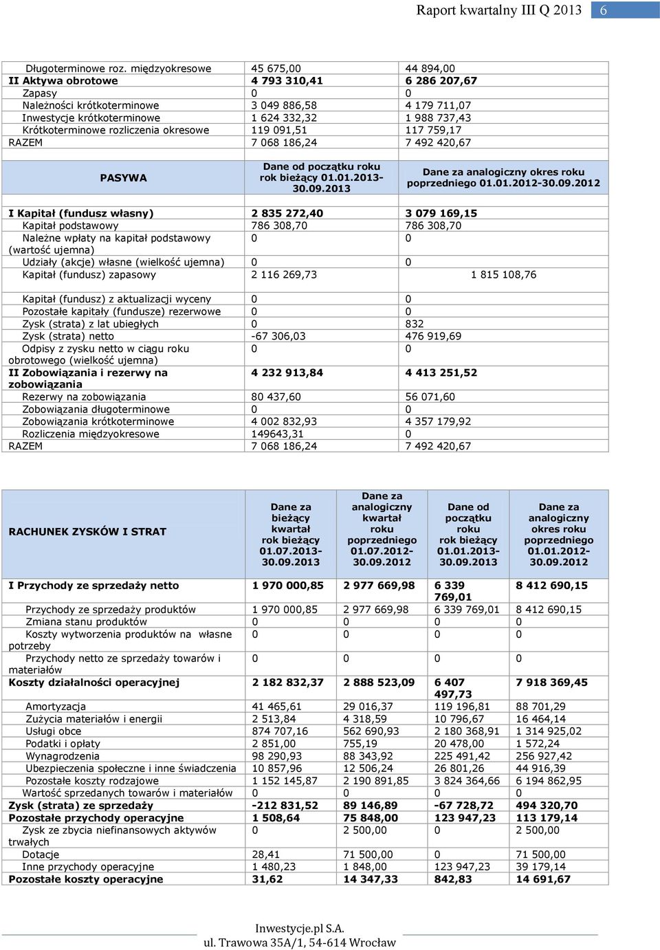 Krótkoterminowe rozliczenia okresowe 119 091,51 117 759,17 RAZEM 7 068 186,24 7 492 420,67 PASYWA Dane od początku roku rok bieżący 01.01.2013-30.09.2013 Dane za analogiczny okres roku poprzedniego 01.