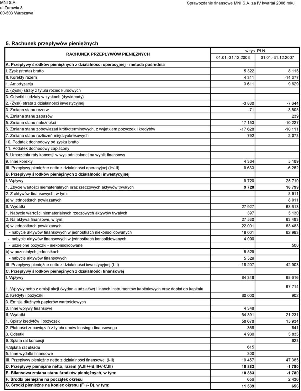 (Zyski) straty z tytułu różnic kursowych 3. Odsetki i udziały w zyskach (dywidendy) 2. (Zysk) strata z działalności inwestycyjnej -3 880-7 644 3. Zmiana stanu rezerw -71-3 505 4.