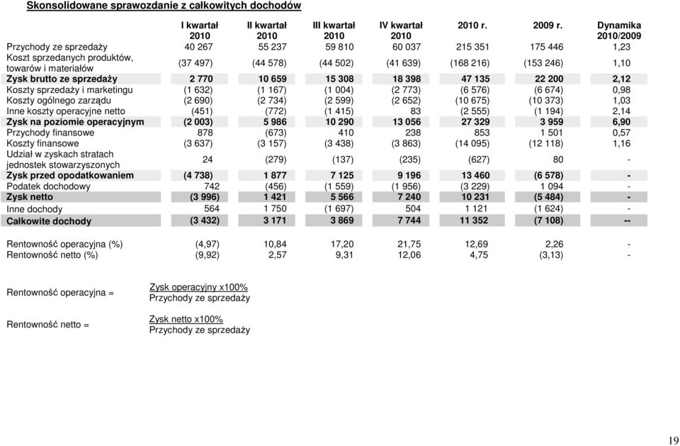 1,10 Zysk brutto ze sprzedaŝy 2 770 10 659 15 308 18 398 47 135 22 200 2,12 Koszty sprzedaŝy i marketingu (1 632) (1 167) (1 004) (2 773) (6 576) (6 674) 0,98 Koszty ogólnego zarządu (2 690) (2 734)