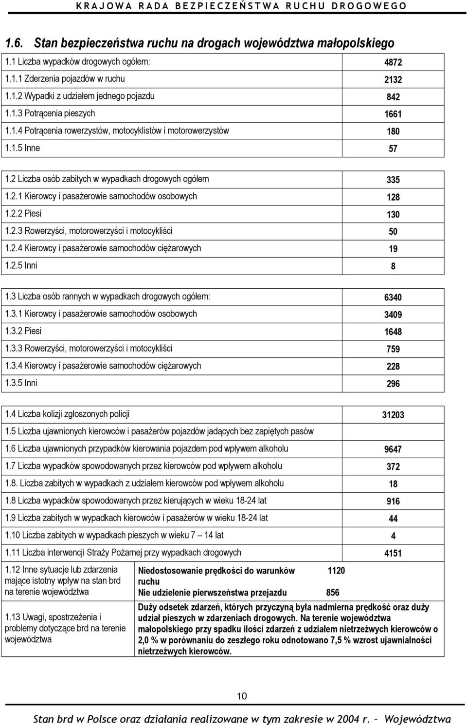 2.3 Rowerzyści, motorowerzyści i motocykliści 50 1.2.4 Kierowcy i pasażerowie samochodów ciężarowych 19 1.2.5 Inni 8 1.3 Liczba osób rannych w wypadkach drogowych ogółem: 6340 1.3.1 Kierowcy i pasażerowie samochodów osobowych 3409 1.