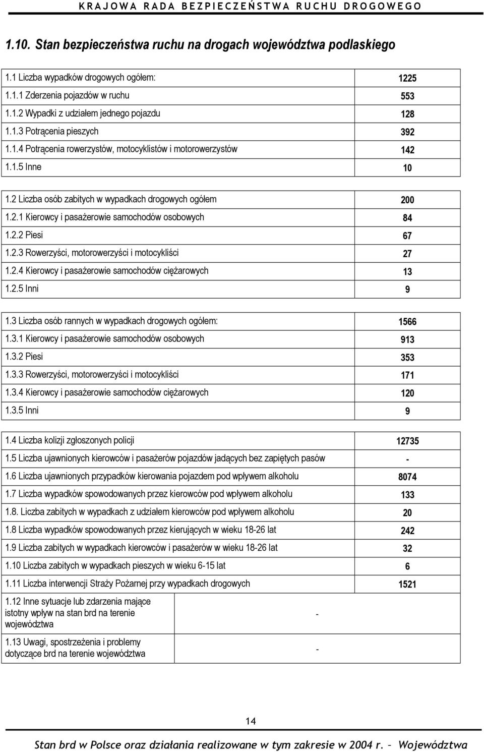 2.3 Rowerzyści, motorowerzyści i motocykliści 27 1.2.4 Kierowcy i pasażerowie samochodów ciężarowych 13 1.2.5 Inni 9 1.3 Liczba osób rannych w wypadkach drogowych ogółem: 1566 1.3.1 Kierowcy i pasażerowie samochodów osobowych 913 1.