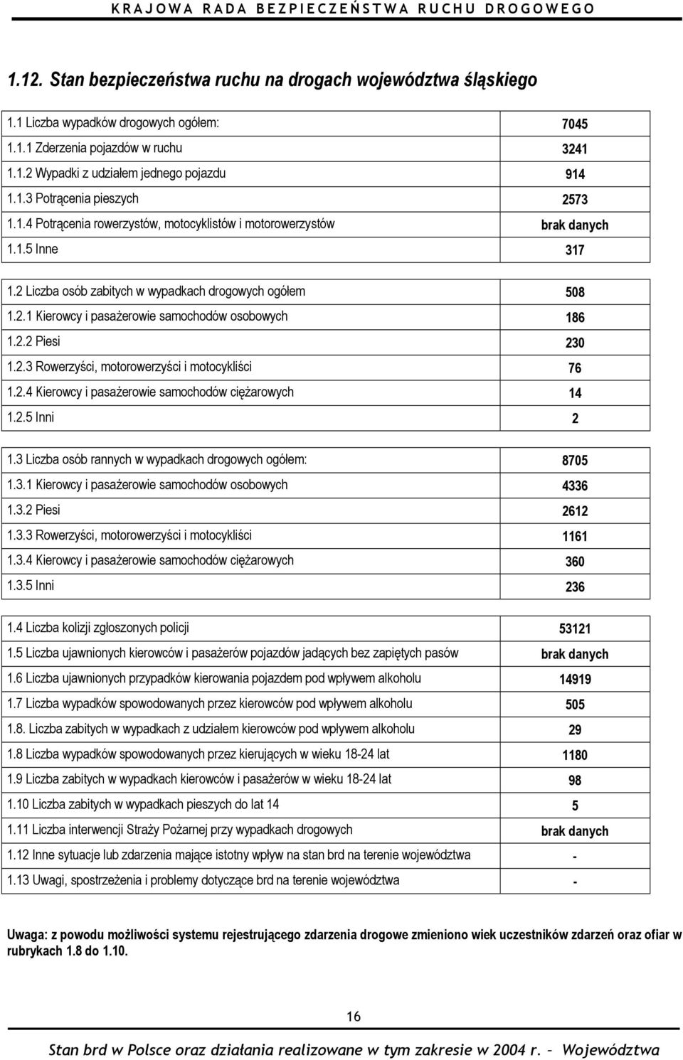 2.2 Piesi 230 1.2.3 Rowerzyści, motorowerzyści i motocykliści 76 1.2.4 Kierowcy i pasażerowie samochodów ciężarowych 14 1.2.5 Inni 2 1.3 Liczba osób rannych w wypadkach drogowych ogółem: 8705 1.3.1 Kierowcy i pasażerowie samochodów osobowych 4336 1.